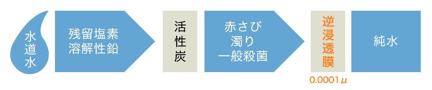 逆浸透膜フィルター